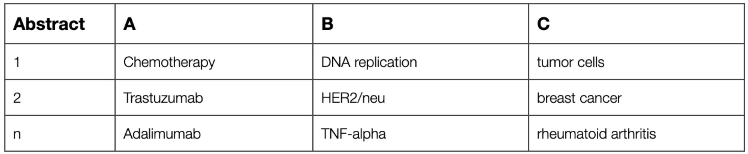 Conditional Relation Extraction Example