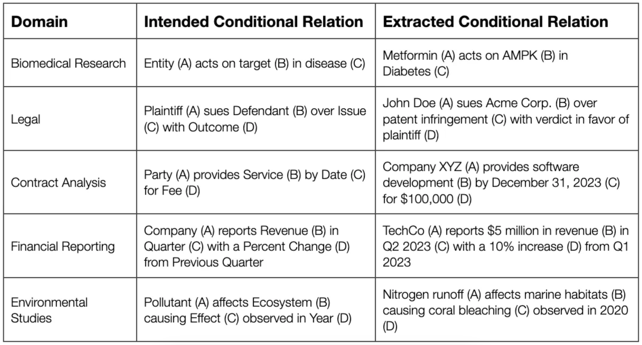 Conditional Relation Extraction Table