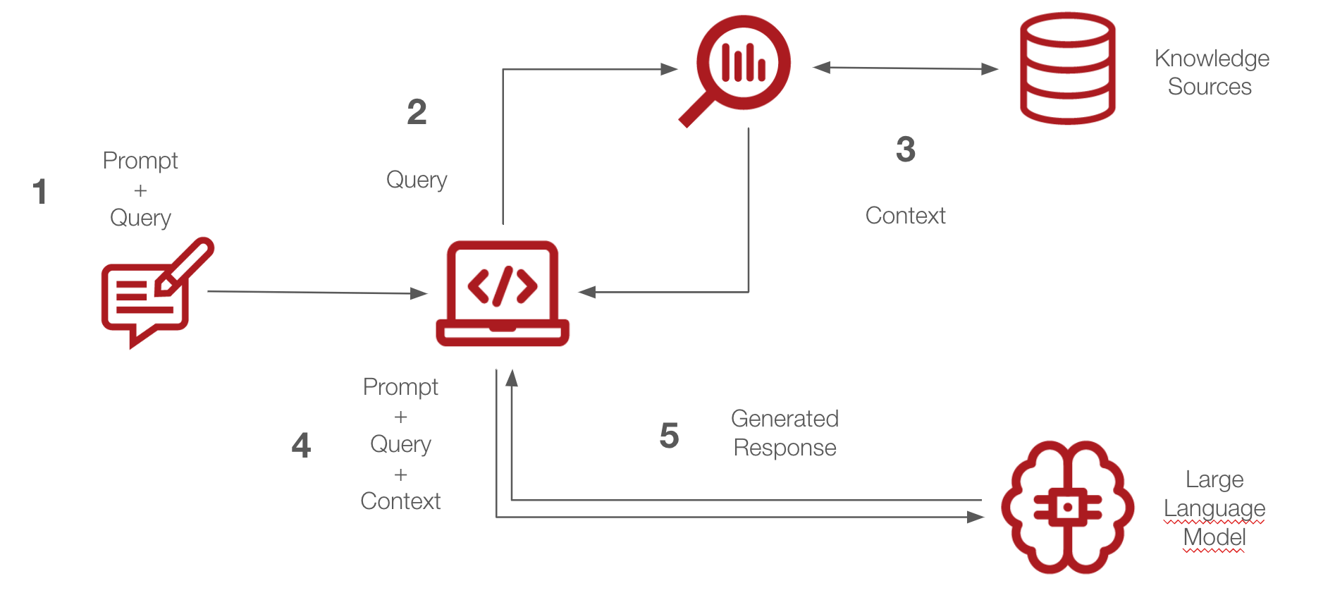 Schematic of a Generic RAG Application Workflow