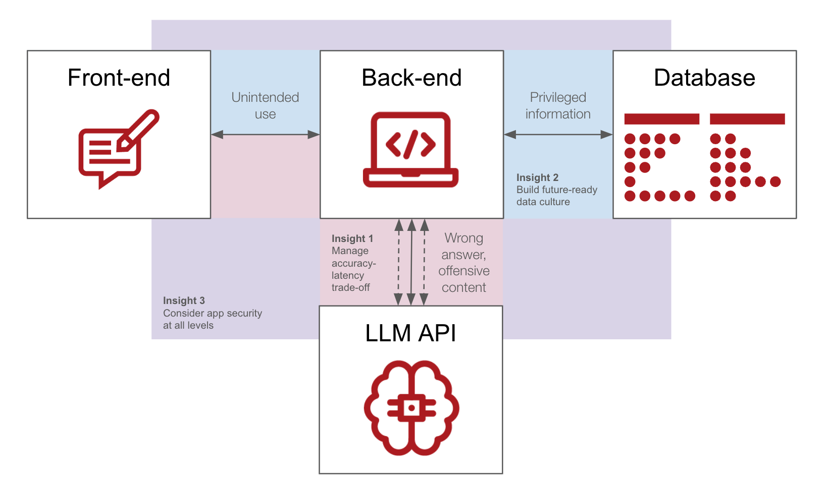 RAG Components