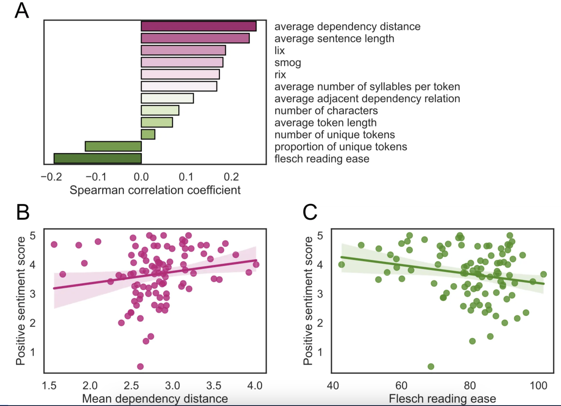 Associating text characteristics and sentiment